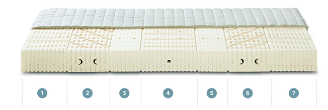 Sensiform 7-Zonenmatratze PK1 funtasticsleep